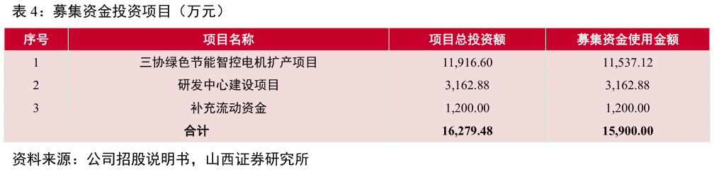 如何才能募集资金投资项目（万元）