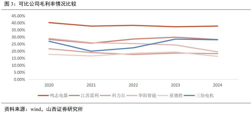 如何了解可比公司毛利率情况比较