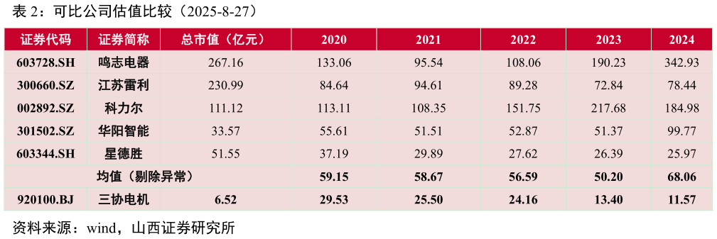 谁能回答可比公司估值比较（2025-8-27）
