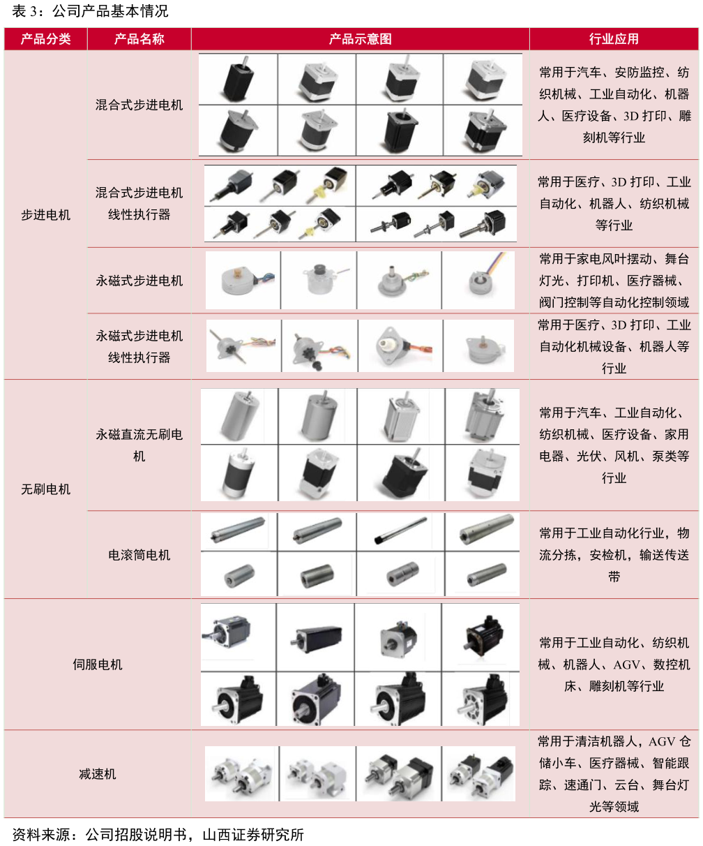 如何看待公司产品基本情况