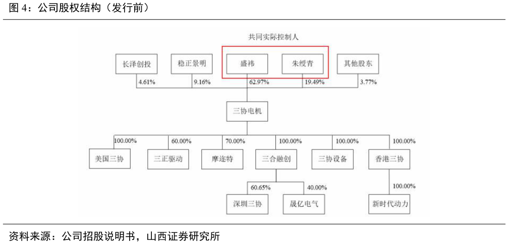 谁能回答公司股权结构（发行前）