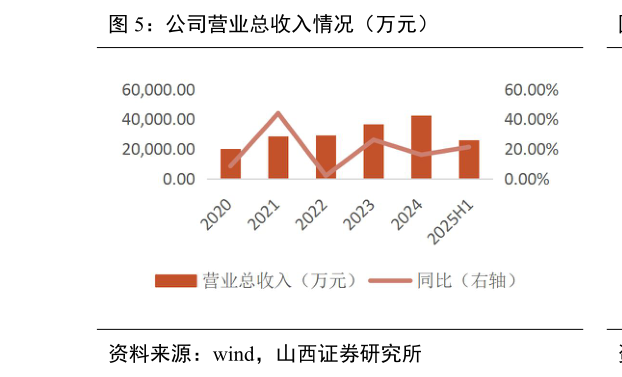 请问一下公司营业总收入情况（万元）