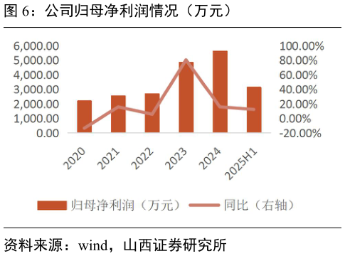如何才能公司归母净利润情况（万元）