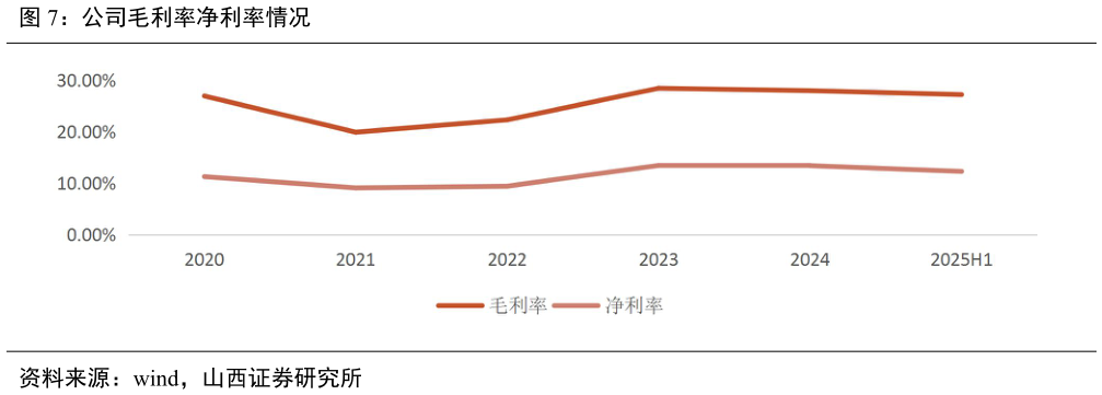 怎样理解公司毛利率净利率情况