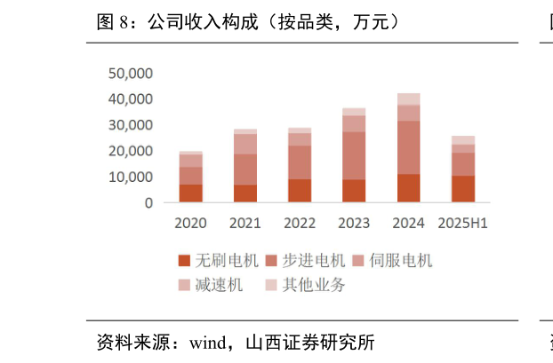 咨询下各位公司收入构成（按品类，万元）