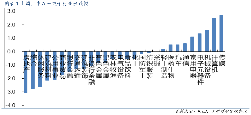 我想了解一下上周，申万一级子行业涨跌幅