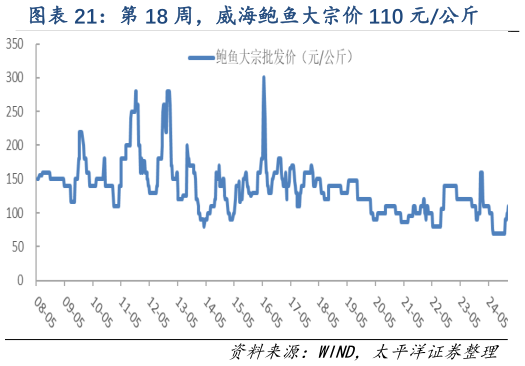 想关注一下第 18 周，威海鲍鱼大宗价 110 元公斤