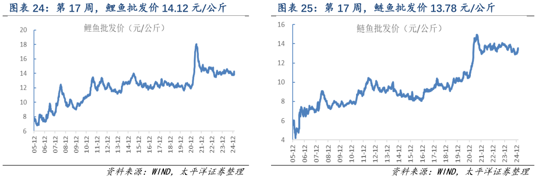 谁知道第 17 周，鲤鱼批发价 14.12 元公斤 第 17 周，鲢鱼批发价 13.78 元公斤