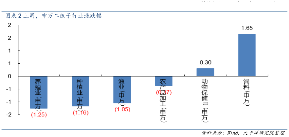 如何看待上周，申万二级子行业涨跌幅