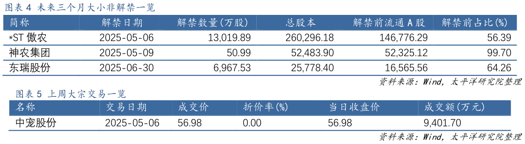 如何才能未来三个月大小非解禁一览  上周大宗交易一览 