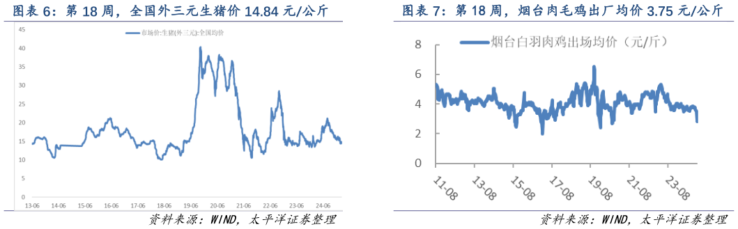 想关注一下第 18 周，全国外三元生猪价 14.84 元公斤 第 18 周，烟台肉毛鸡出厂均价 3.75 元公斤