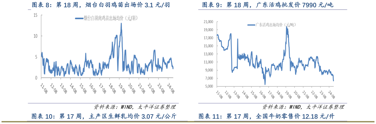 咨询大家第 18 周，广东活鸡批发价 7990 元吨 第 17 周，主产区生鲜乳均价 3.07 元公斤