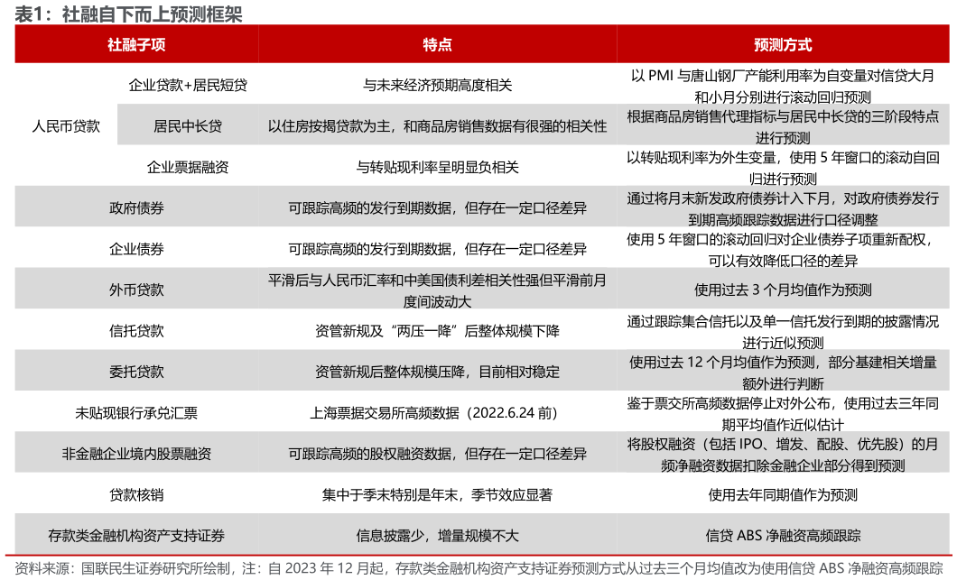 谁知道社融自下而上预测框架