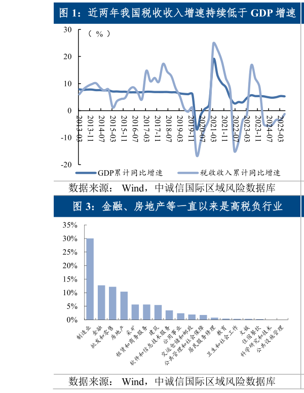 如何看待近两年我国税收收入增速持续低于 GDP 增速  出口退税对税收是税收增长的重要拖累 