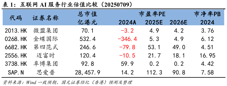 谁知道互联网 AI 服务行业估值比较（20250709）