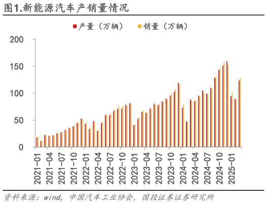 请问一下.新能源汽车产销量情况