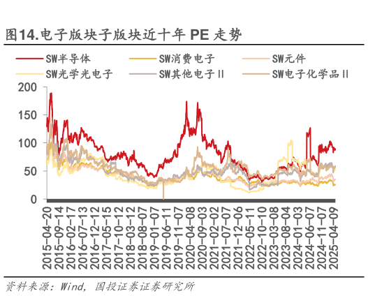 请问一下.电子版块子版块近十年 PE 走势