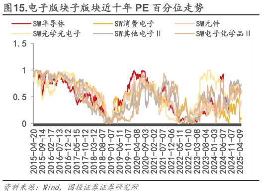 咨询大家.电子版块子版块近十年 PE 百分位走势