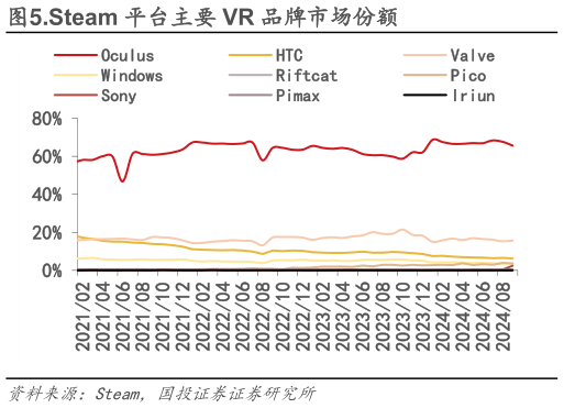 想问下各位网友.Steam 平台主要 VR 品牌市场份额