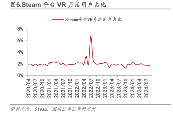 我想了解一下.Steam 平台 VR 月活用户占比
