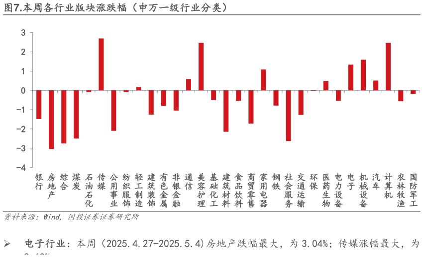如何解释.本周各行业版块涨跌幅（申万一级行业分类）