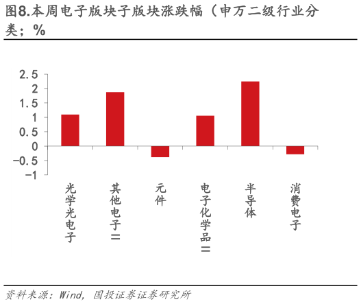 你知道.本周电子版块子版块涨跌幅（申万二级行业分