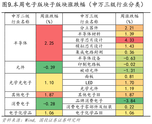 咨询下各位.本周电子版块子版块涨跌幅（申万三级行业分类）