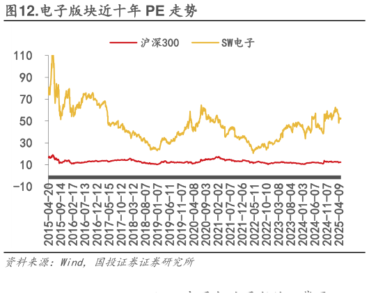 如何看待.电子版块近十年 PE 走势