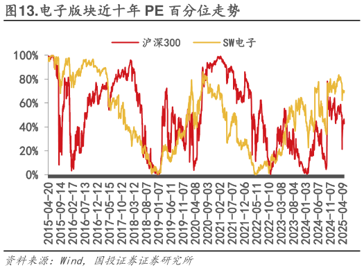 请问一下.电子版块近十年 PE 百分位走势