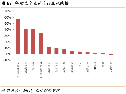 谁能回答年初至今医药子行业涨跌幅