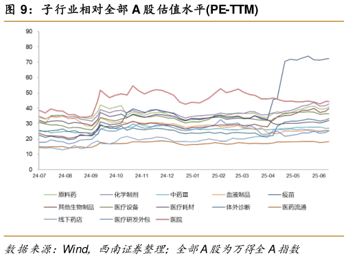各位网友请教一下子行业相对全部 A 股估值水平PE-TTM?