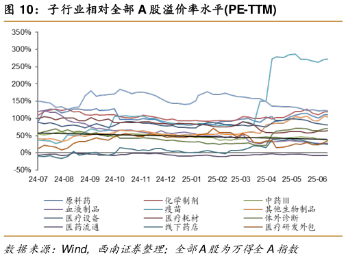 如何才能子行业相对全部 A 股溢价率水平PE-TTM