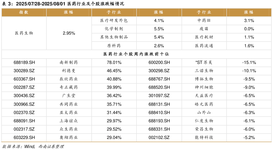 我想了解一下20250728-20250801 医药行业及个股涨跌幅情况?
