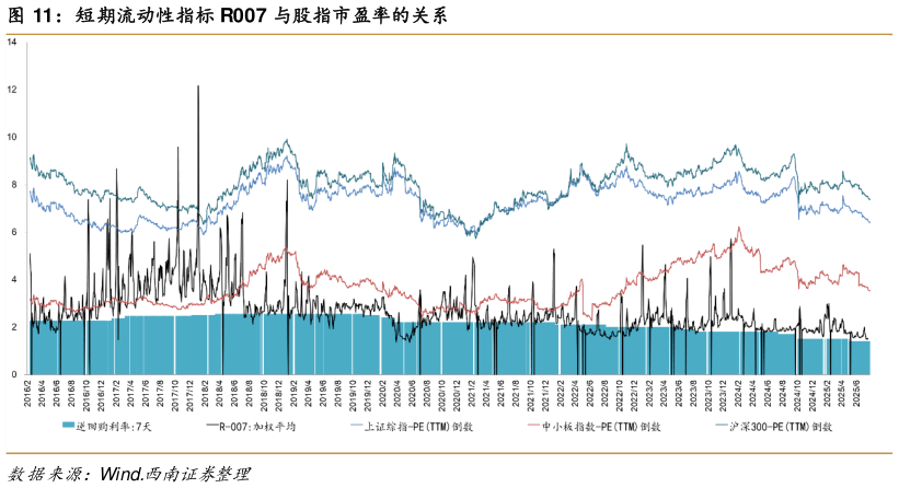 如何了解短期流动性指标 R007 与股指市盈率的关系?