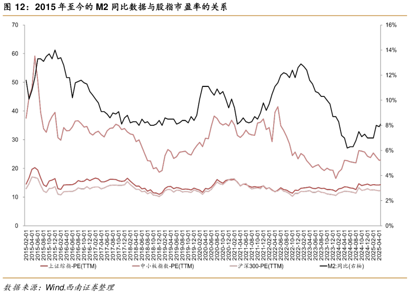 谁知道2015 年至今的 M2 同比数据与股指市盈率的关系?