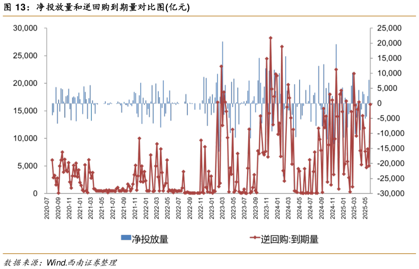 一起讨论下净投放量和逆回购到期量对比图亿元?