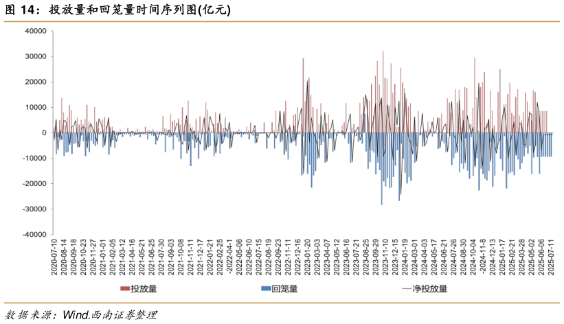 谁知道投放量和回笼量时间序列图亿元?