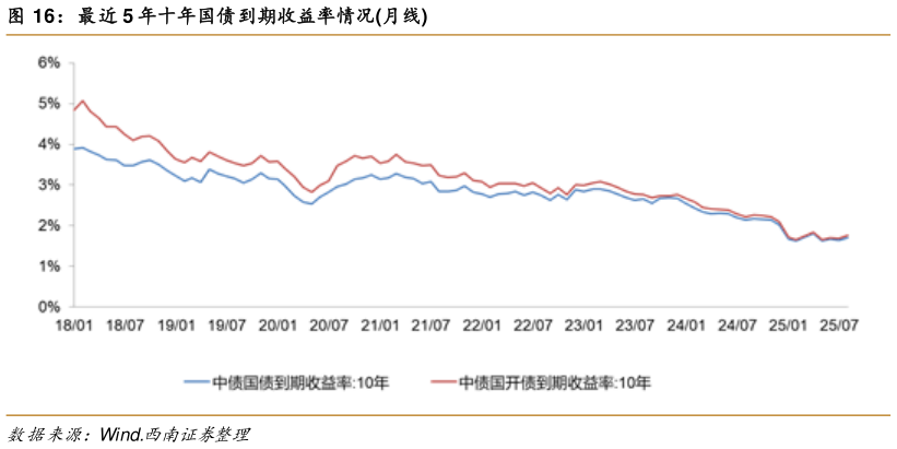 谁能回答最近 5 年十年国债到期收益率情况月线?