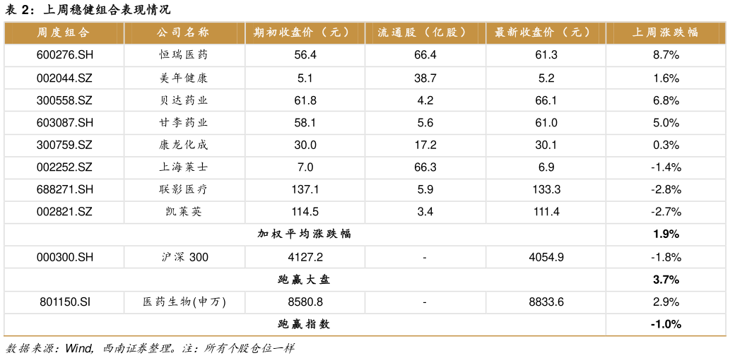 怎样理解上周稳健组合表现情况