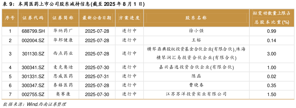 各位网友请教一下本周医药上市公司股东减持信息 截至 2025 年 8 月 1 日?