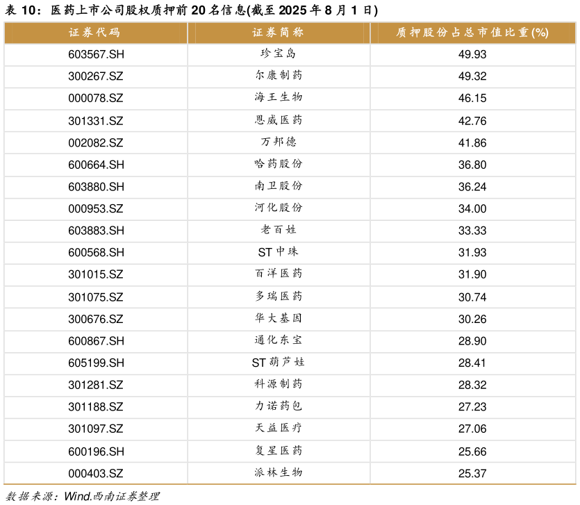 你知道医药上市公司股权质押前 20 名信息截至 2025 年 8 月 1 日?