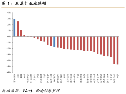 一起讨论下本周行业涨跌幅?