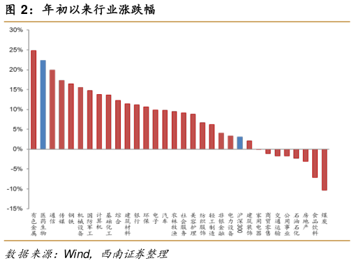 如何看待年初以来行业涨跌幅?