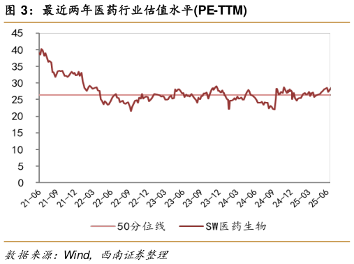 谁能回答最近两年医药行业估值水平PE-TTM?