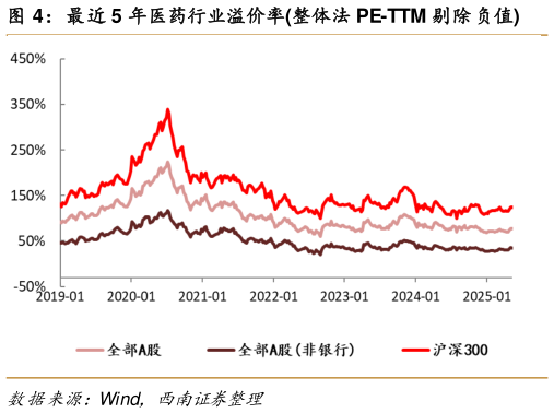 咨询下各位最近 5 年医药行业溢价率整体法 PE-TTM 剔除负值?