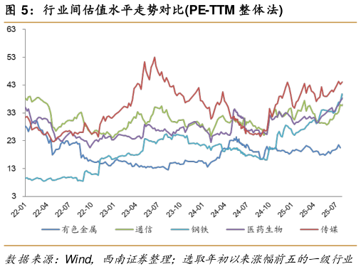 如何解释行业间估值水平走势对比PE-TTM 整体法?