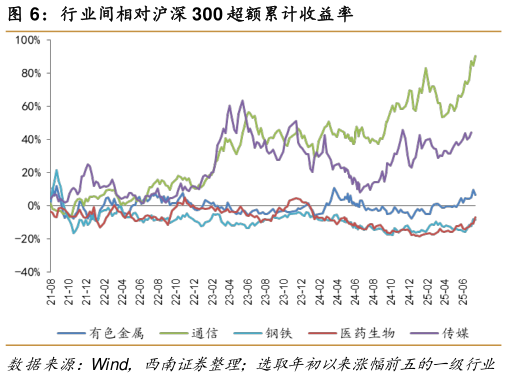 谁能回答行业间相对沪深 300 超额累计收益率