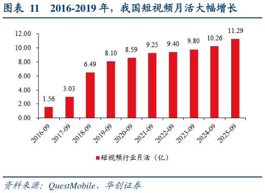 如何了解2016-2019 年，我国短视频月活大幅增长
