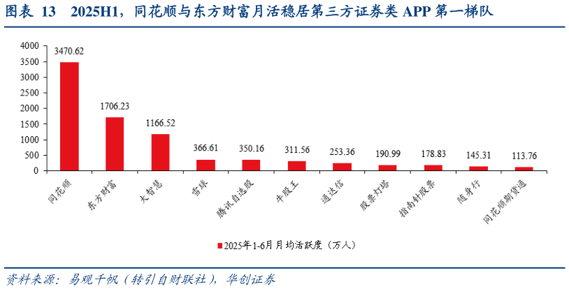 各位网友请教一下2025H1，同花顺与东方财富月活稳居第三方证券类 APP 第一梯队