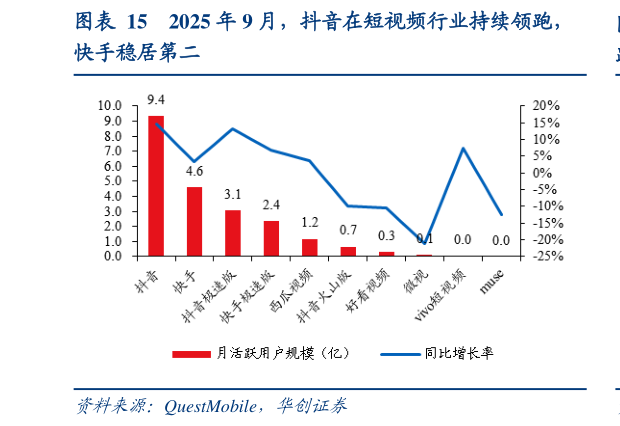 咨询大家2025 年 9 月，抖音在短视频行业持续领跑，